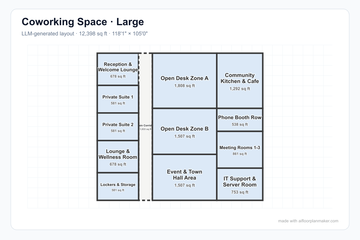 AI-generated 12,400 sq ft coworking floor plan with two open desk zones, private suites, phone booths, meeting rooms, event hall, kitchen, lounge, storage, IT support, and corridor