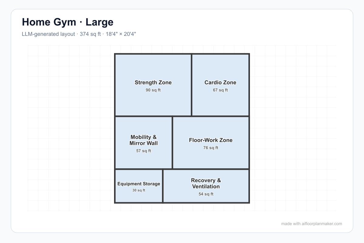AI-generated 374 sq ft home gym floor plan with strength, cardio, mobility, mirror wall, floor-work, equipment storage, recovery, and ventilation zones