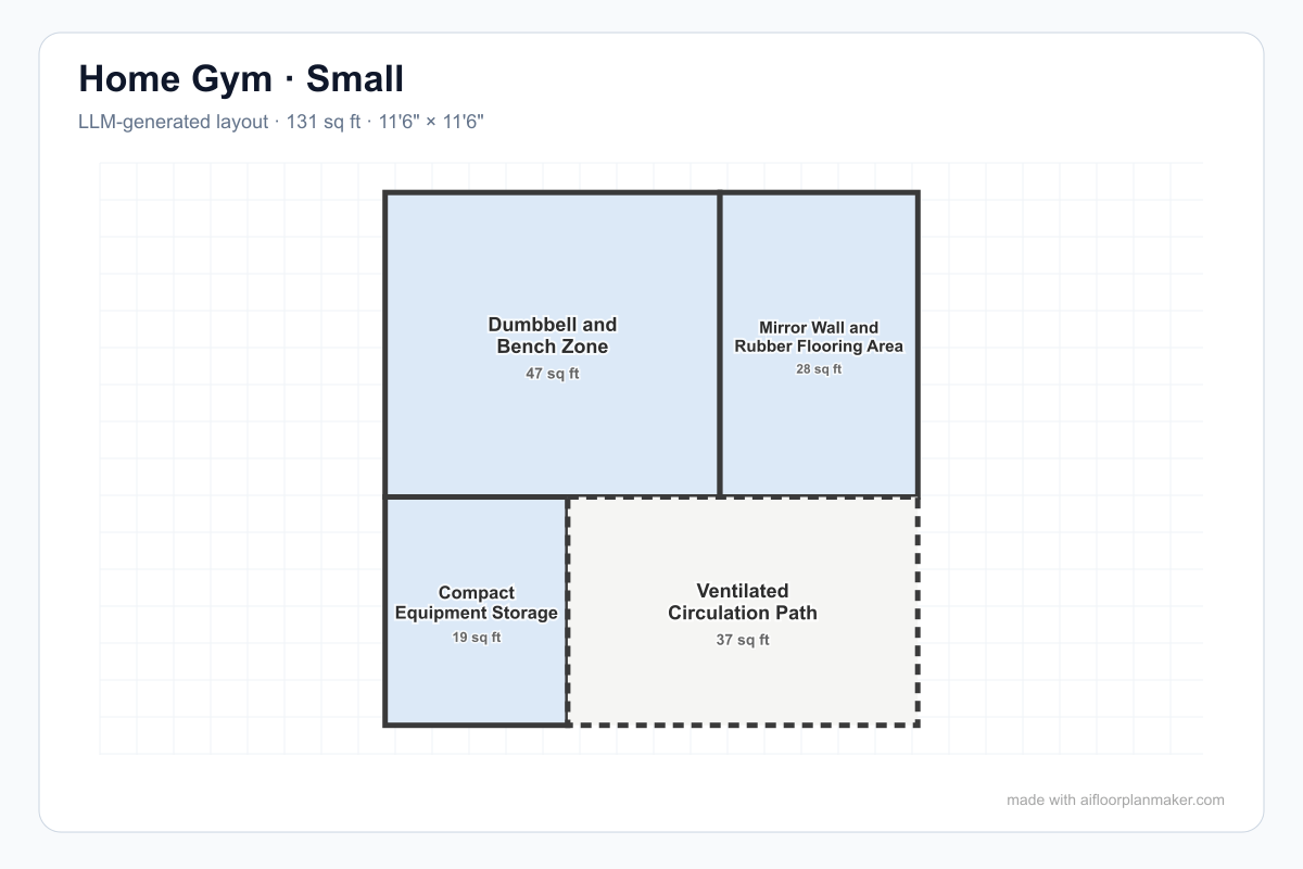 AI-generated 132 sq ft home gym floor plan with dumbbell and bench zone, mirror and rubber flooring area, equipment storage, and ventilated circulation