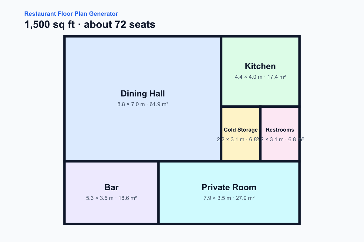 AI-generated restaurant floor plan generator example — 1500 sqft, 72 seats